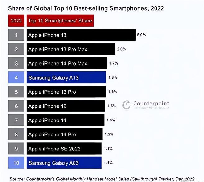 桂东苹果维修分享:为什么iPhone14的销量不如iPhone13? 