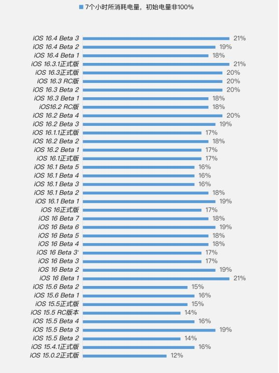 桂东苹果手机维修分享iOS 16.4 Beta 3续航跑分等测试结果汇总 