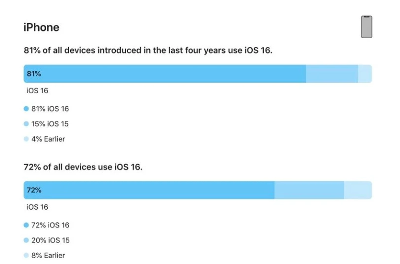 桂东苹果手机维修分享iOS 16 / iPadOS 16 安装率 