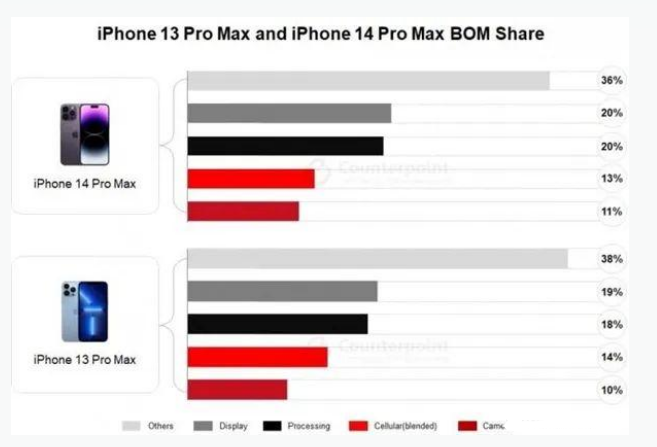 桂东苹果手机维修分享iPhone 14 Pro的成本和利润 