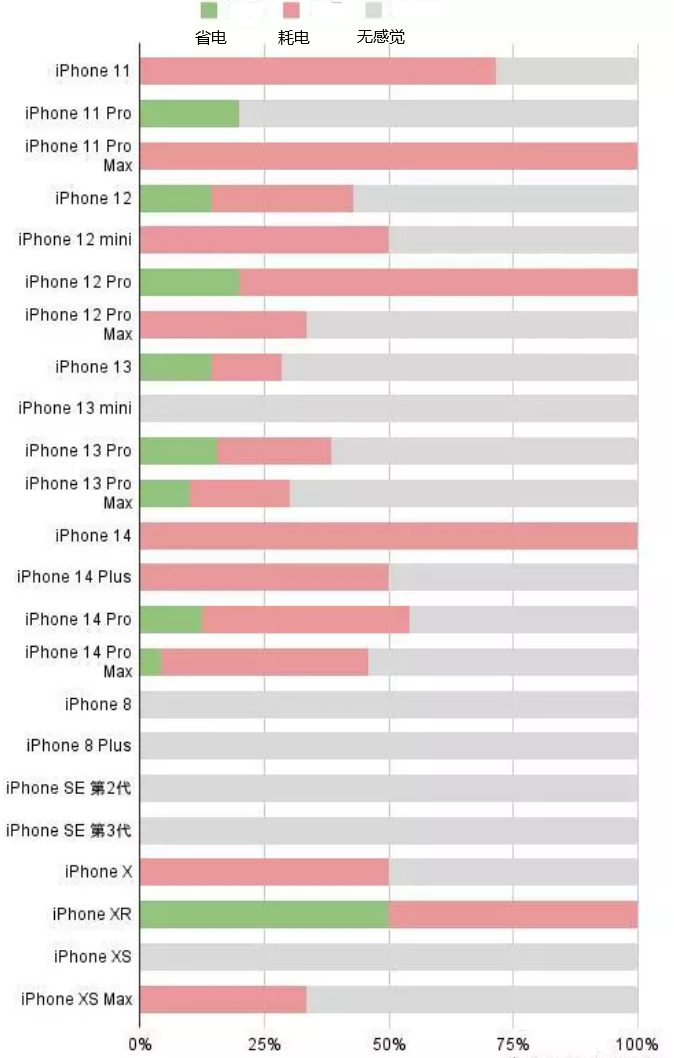 桂东苹果手机维修分享iOS16.2太耗电怎么办？iOS16.2续航不好可以降级吗？ 