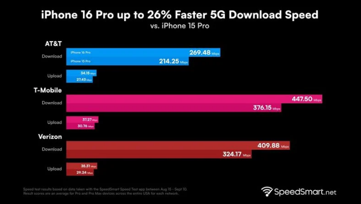 桂东苹果手机维修分享iPhone 16 Pro 系列的 5G 速度 